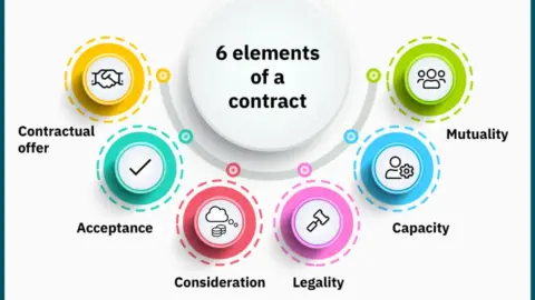 Six Essential Elements of a Contract